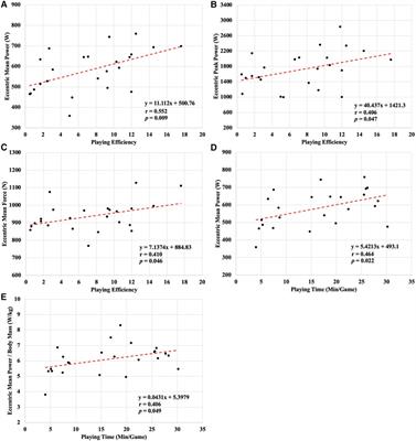 Relationship between vertical jump performance and playing time and efficiency in professional male basketball players